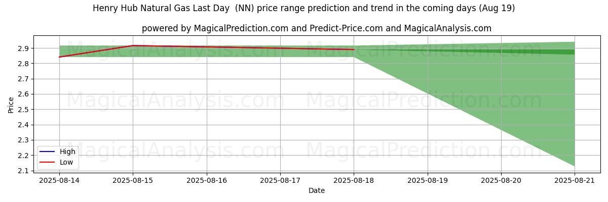 High and low price prediction by AI for Henry Hub naturgass siste dag (NN) (19 Aug)