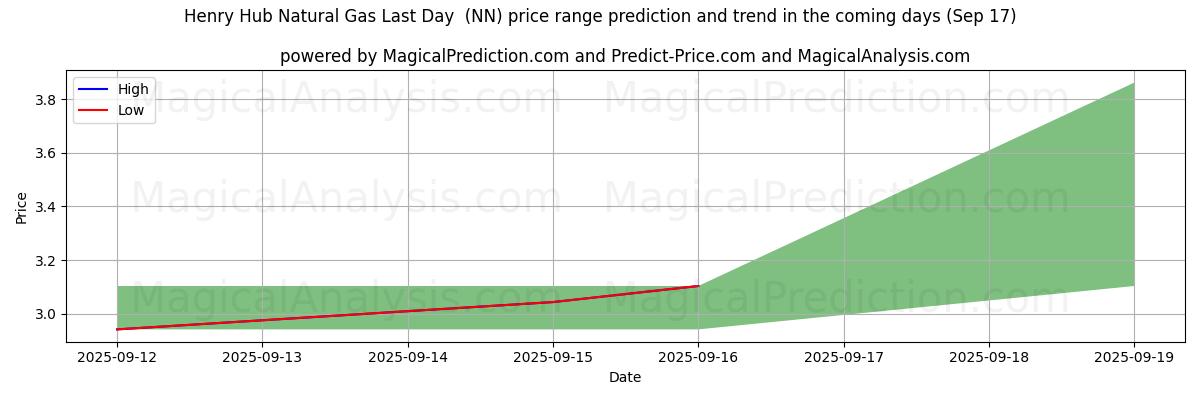High and low price prediction by AI for Henry Hub Natural Gas Last Day  (NN) (17 Sep)
