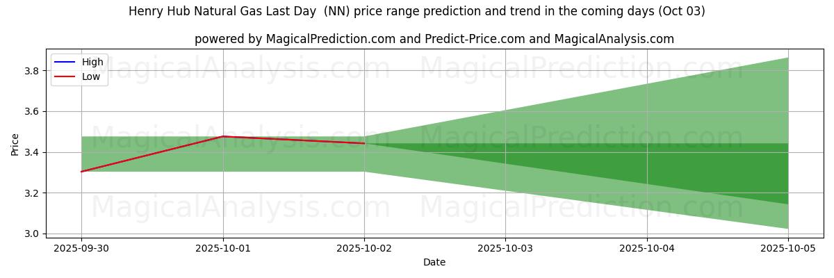 High and low price prediction by AI for ヘンリーハブ天然ガス最終日 (NN) (03 Oct)