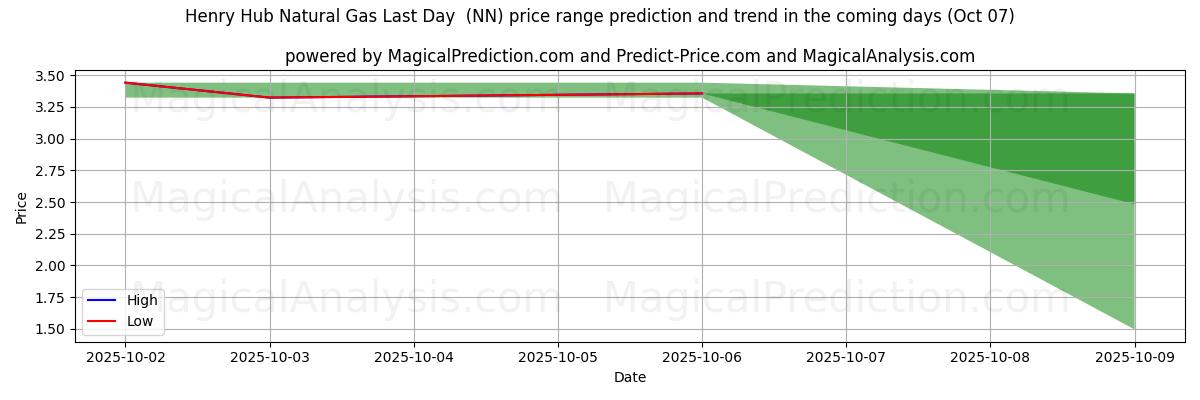 High and low price prediction by AI for 亨利中心天然气最后一天 (NN) (07 Oct)