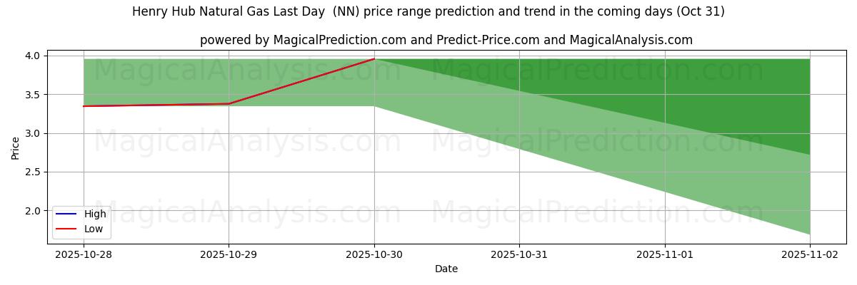 High and low price prediction by AI for Henry Hub Natural Gas Last Day  (NN) (31 Oct) High and low price prediction by AI for Henry Hub Natural Gas Last Day  (NN) (31 Oct)