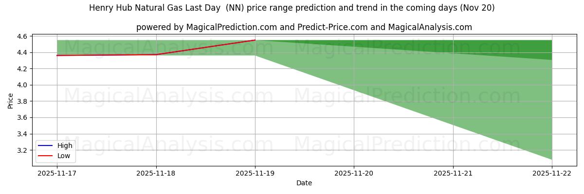 High and low price prediction by AI for Henry Hub naturgas sidste dag (NN) (20 Nov)