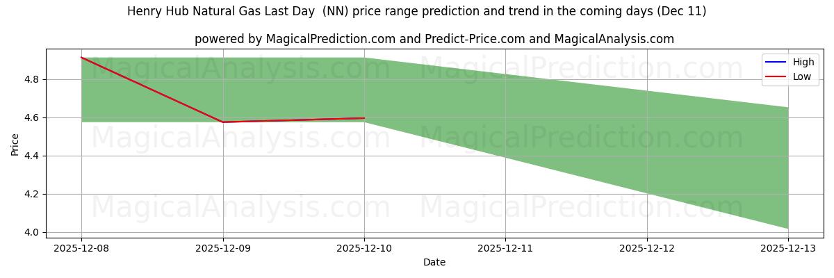 High and low price prediction by AI for Henry Hub Gás Natural Último Dia (NN) (11 Dec)