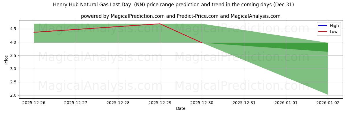 High and low price prediction by AI for آخرین روز گاز طبیعی هنری هاب (NN) (31 Dec)