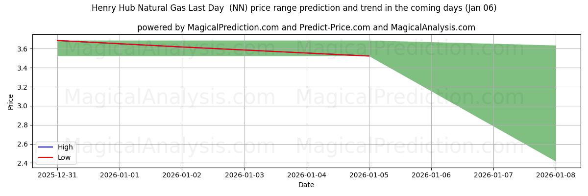 High and low price prediction by AI for 亨利中心天然气最后一天 (NN) (03 Jan)