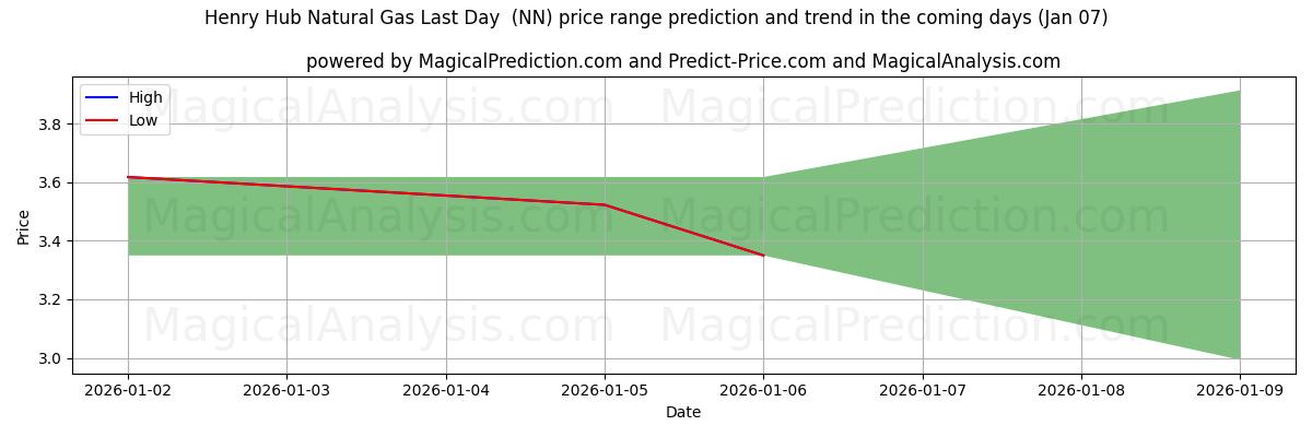 High and low price prediction by AI for Henry Hub naturgas sidste dag (NN) (06 Jan)