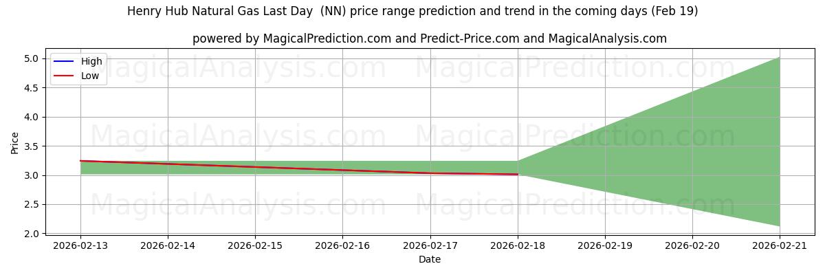 High and low price prediction by AI for Henry Hub naturgass siste dag (NN) (19 Feb)