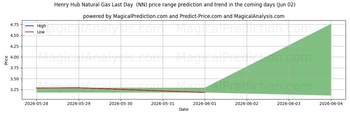 High and low price prediction by AI for हेनरी हब प्राकृतिक गैस अंतिम दिन (NN) (02 Jun)