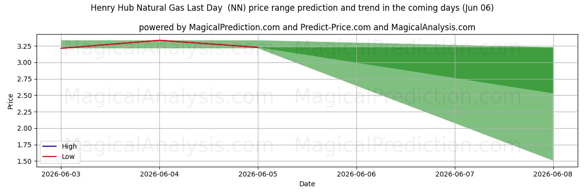 High and low price prediction by AI for Henry Hub naturgas sidste dag (NN) (06 Jun)