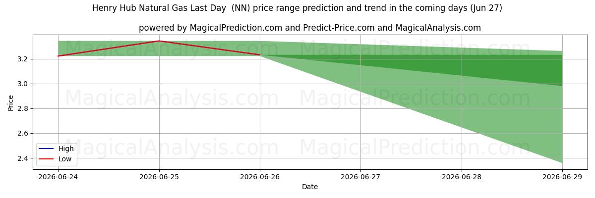 High and low price prediction by AI for Henry Hub Erdgas letzter Tag (NN) (27 Jun)