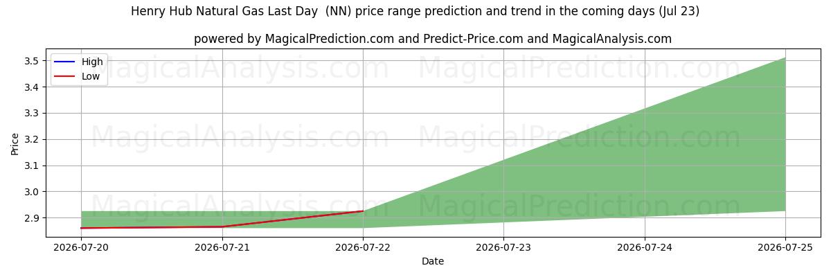 High and low price prediction by AI for Henry Hub naturgas sidste dag (NN) (23 Jul)