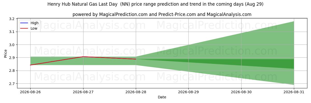 High and low price prediction by AI for हेनरी हब प्राकृतिक गैस अंतिम दिन (NN) (29 Aug)
