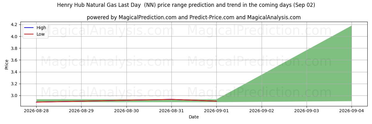 High and low price prediction by AI for Henry Hub Gas Natural Último Día (NN) (02 Sep)