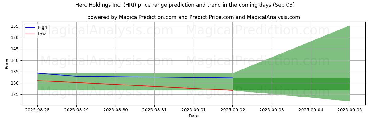 High and low price prediction by AI for Herc Holdings Inc. (HRI) (03 Sep)