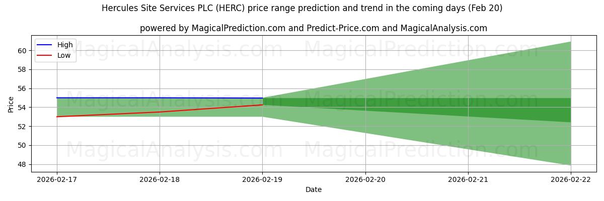High and low price prediction by AI for Hercules Site Services PLC (HERC) (20 Feb)