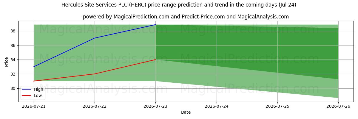 High and low price prediction by AI for Hercules Site Services PLC (HERC) (24 Jul)