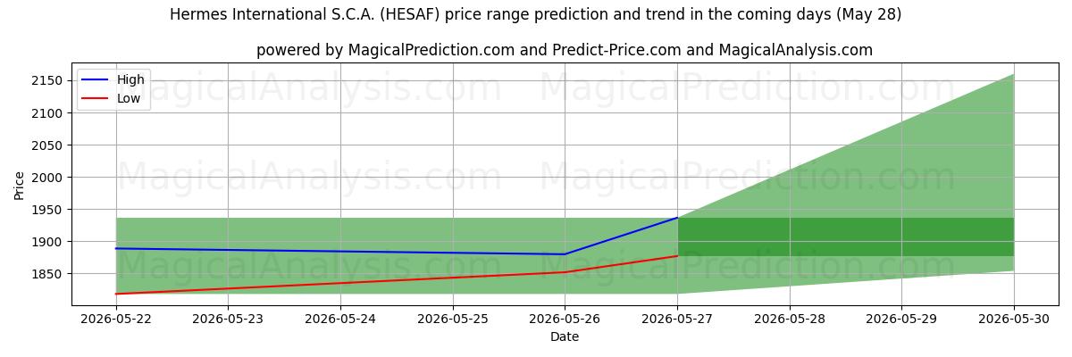 High and low price prediction by AI for Hermes International S.C.A. (HESAF) (28 May)