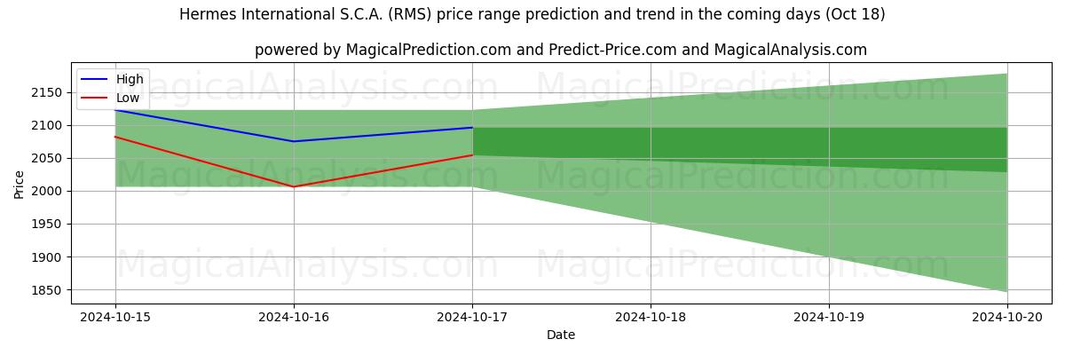 High and low price prediction by AI for Hermes International S.C.A. (RMS) (18 Oct)