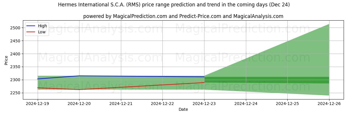 High and low price prediction by AI for Hermes International S.C.A. (RMS) (24 Dec)