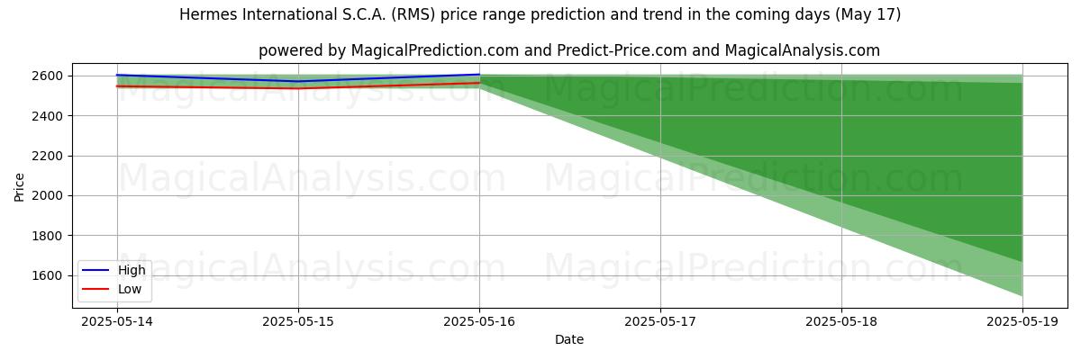High and low price prediction by AI for Hermes International S.C.A. (RMS) (17 May)