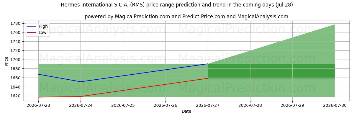 High and low price prediction by AI for Hermes International S.C.A. (RMS) (28 Jul)