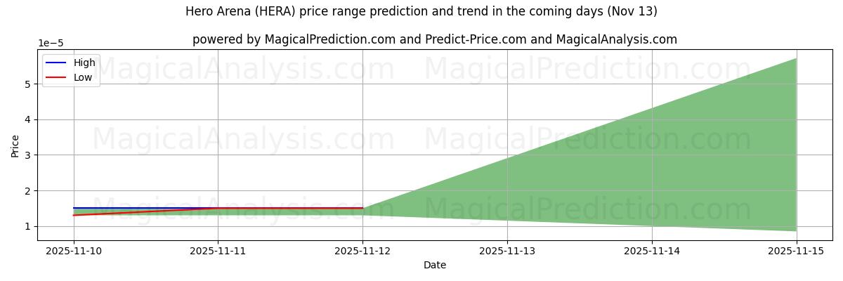 High and low price prediction by AI for Heldenarena (HERA) (13 Nov)