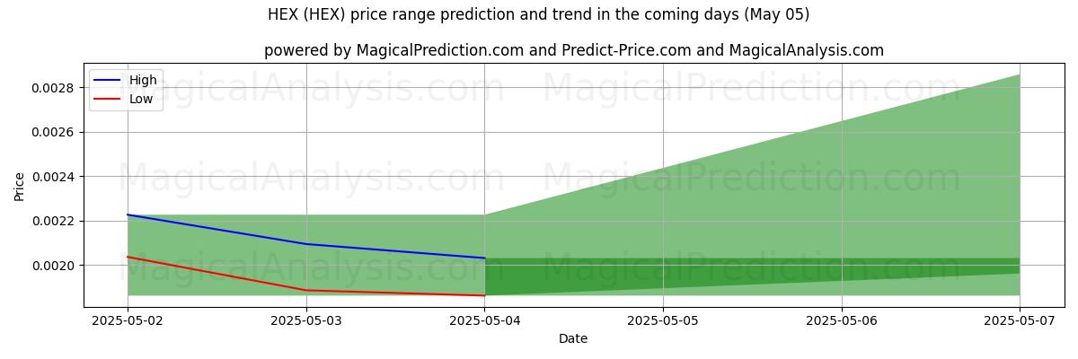 High and low price prediction by AI for HEX (HEX) (05 May)