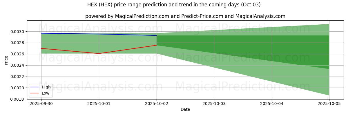 High and low price prediction by AI for عرافة (HEX) (03 Oct)