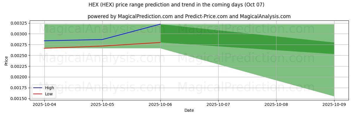 High and low price prediction by AI for HEX (HEX) (07 Oct)
