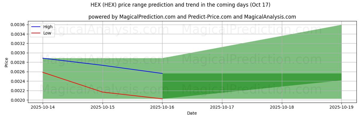 High and low price prediction by AI for HEX (HEX) (17 Oct) High and low price prediction by AI for HEX (HEX) (17 Oct)