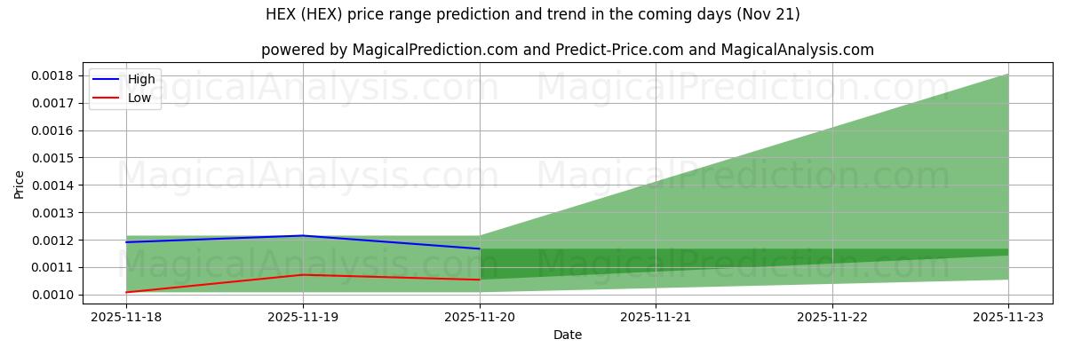 High and low price prediction by AI for HEX (HEX) (21 Nov)