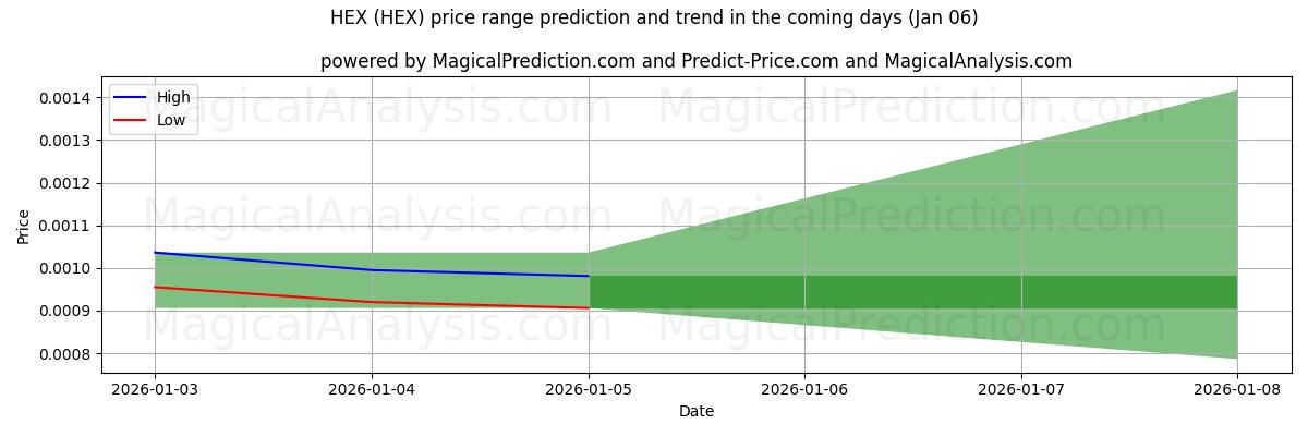 High and low price prediction by AI for VERHEXEN (HEX) (02 Jan)