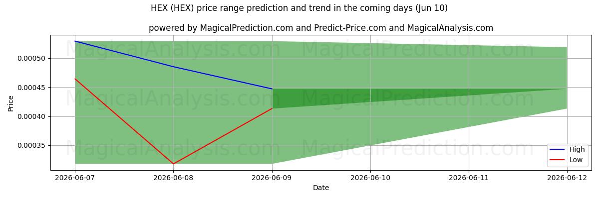High and low price prediction by AI for HEX (HEX) (10 Jun)