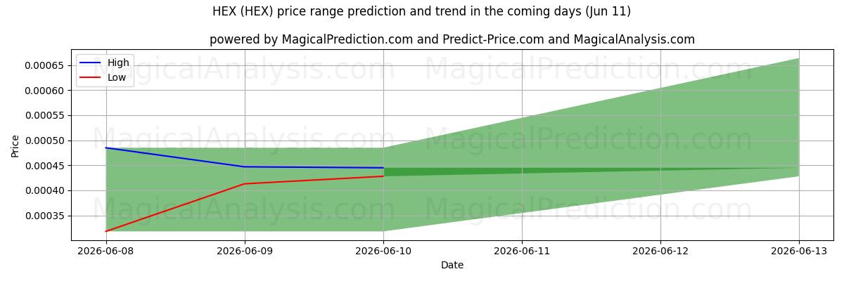 High and low price prediction by AI for altıgen (HEX) (11 Jun)