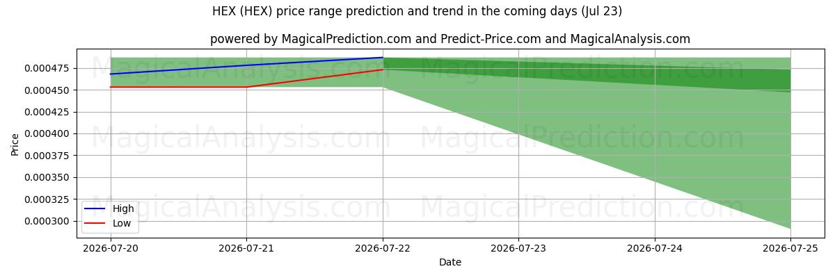 High and low price prediction by AI for HEX (HEX) (23 Jul)