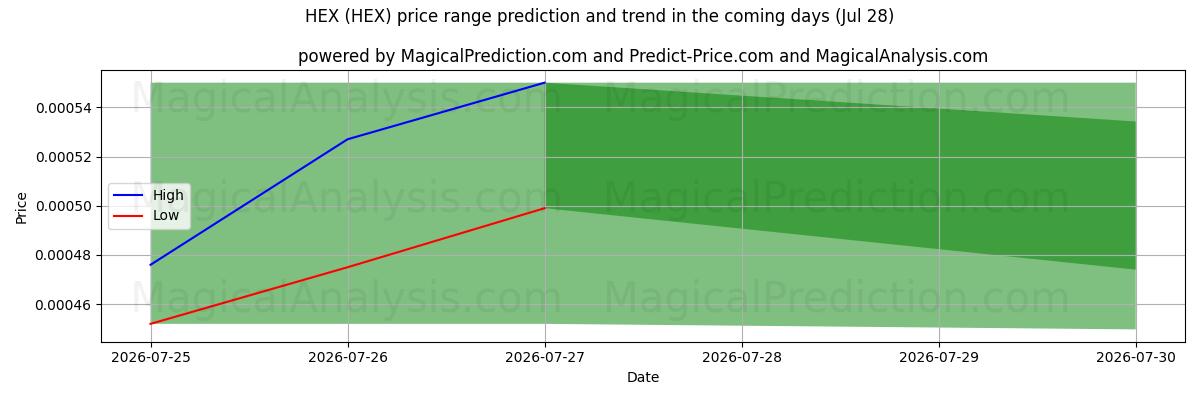 High and low price prediction by AI for عرافة (HEX) (28 Jul)
