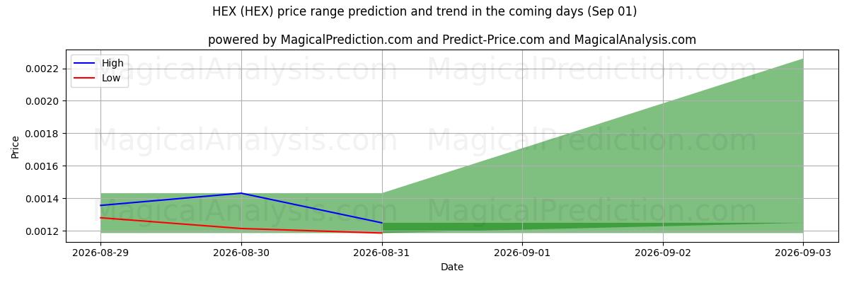 High and low price prediction by AI for ESAGONALE (HEX) (01 Sep)