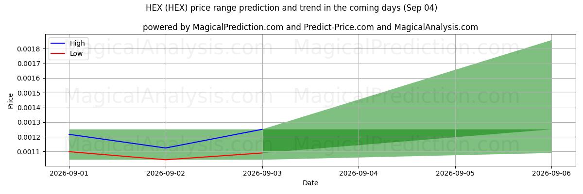 High and low price prediction by AI for HEX (HEX) (04 Sep)