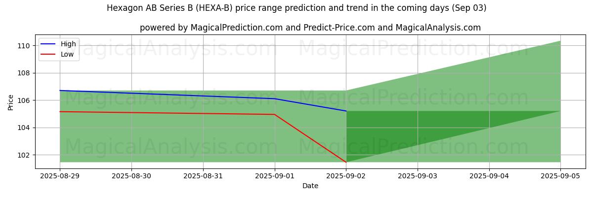 High and low price prediction by AI for Hexagon AB Series B (HEXA-B) (03 Sep)
