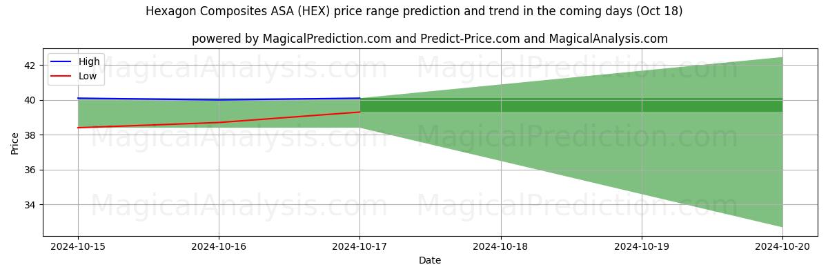 High and low price prediction by AI for Hexagon Composites ASA (HEX) (18 Oct)