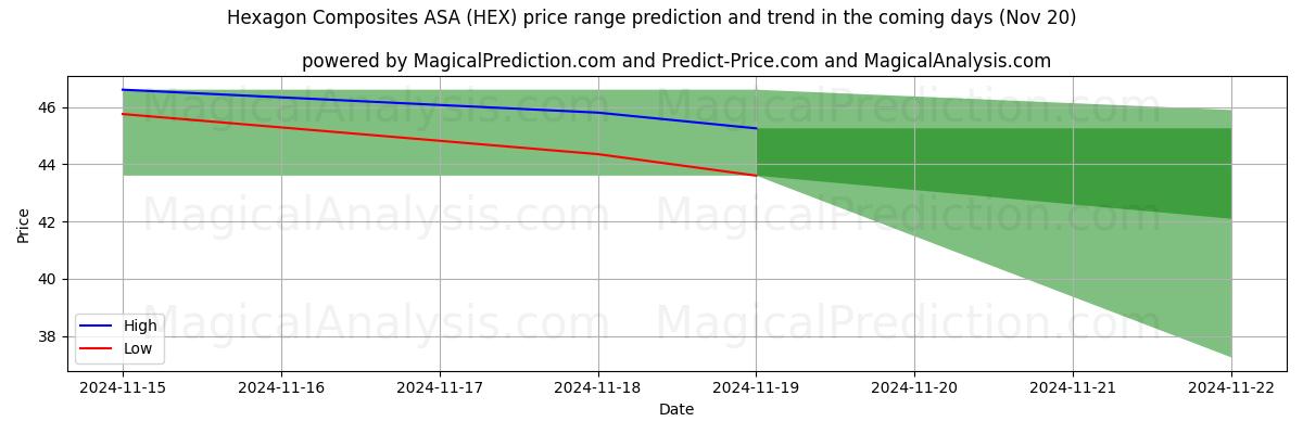 High and low price prediction by AI for Hexagon Composites ASA (HEX) (20 Nov)