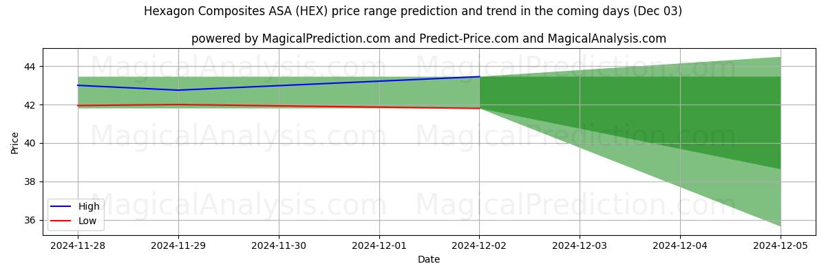 High and low price prediction by AI for Hexagon Composites ASA (HEX) (03 Dec)