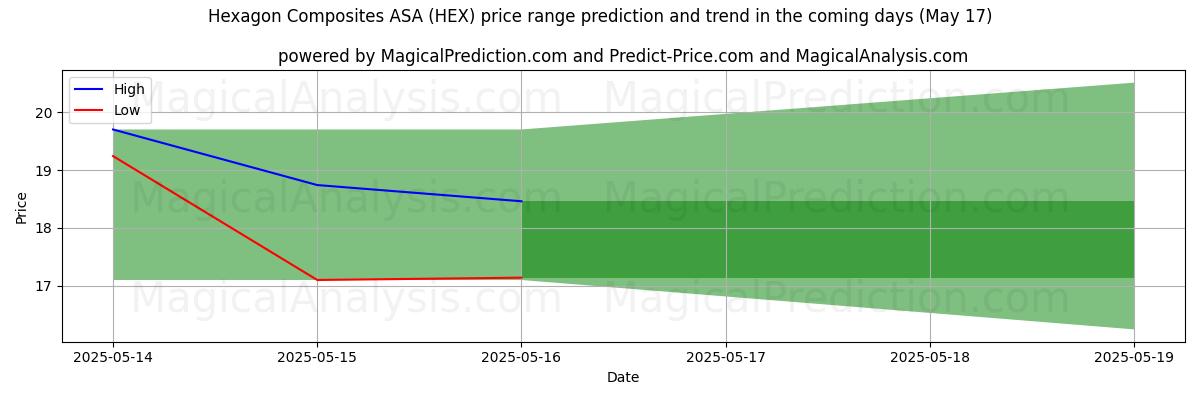 High and low price prediction by AI for Hexagon Composites ASA (HEX) (17 May)