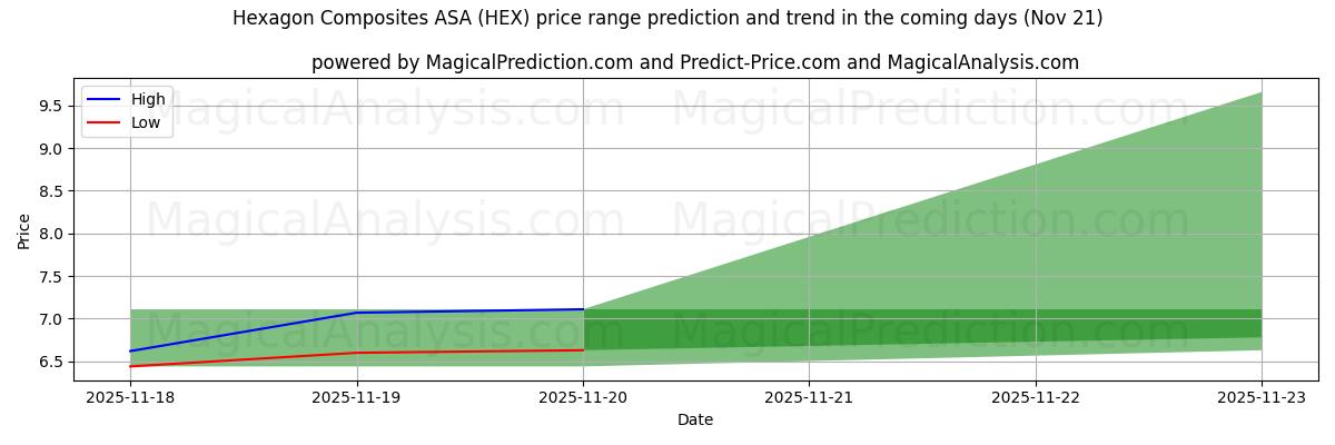 High and low price prediction by AI for Hexagon Composites ASA (HEX) (21 Nov)
