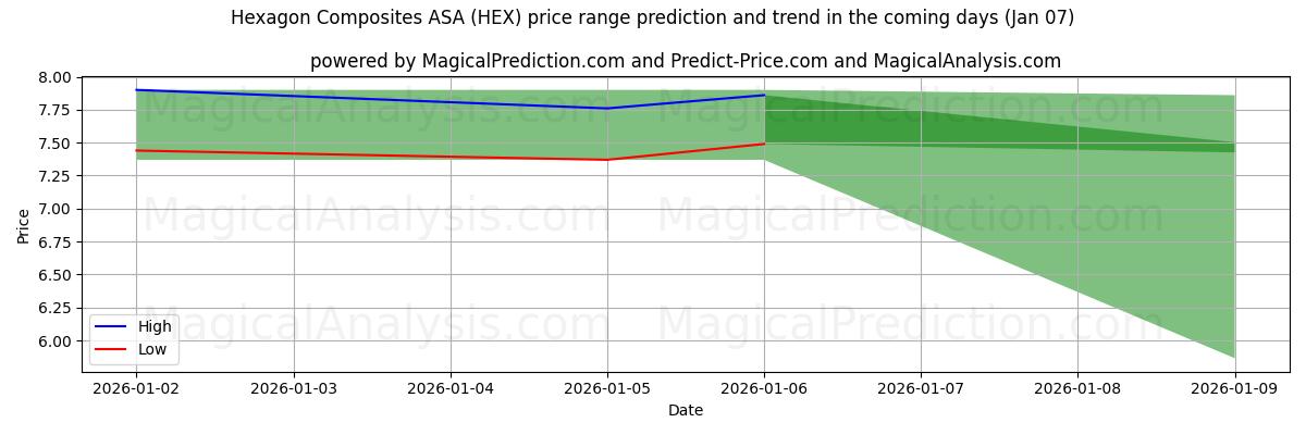 High and low price prediction by AI for Hexagon Composites ASA (HEX) (06 Jan)