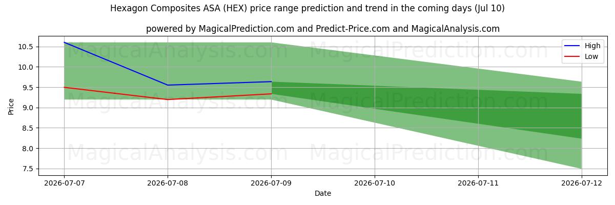 High and low price prediction by AI for Hexagon Composites ASA (HEX) (10 Jul)