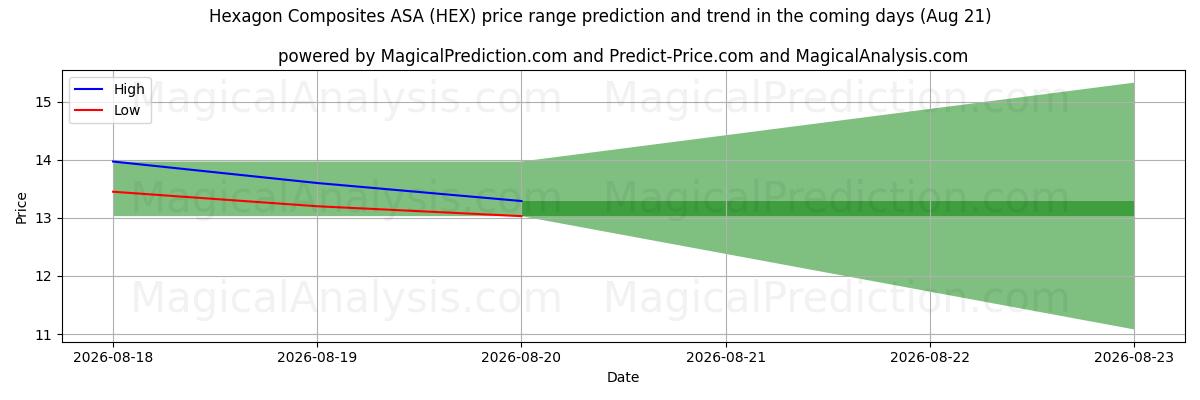 High and low price prediction by AI for Hexagon Composites ASA (HEX) (21 Aug)