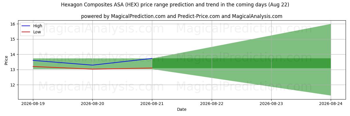 High and low price prediction by AI for Hexagon Composites ASA (HEX) (22 Aug)