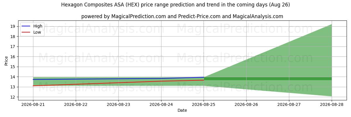High and low price prediction by AI for Hexagon Composites ASA (HEX) (26 Aug)