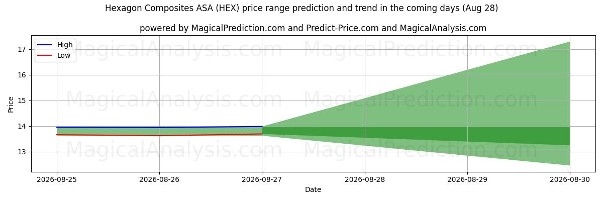 High and low price prediction by AI for Hexagon Composites ASA (HEX) (28 Aug)